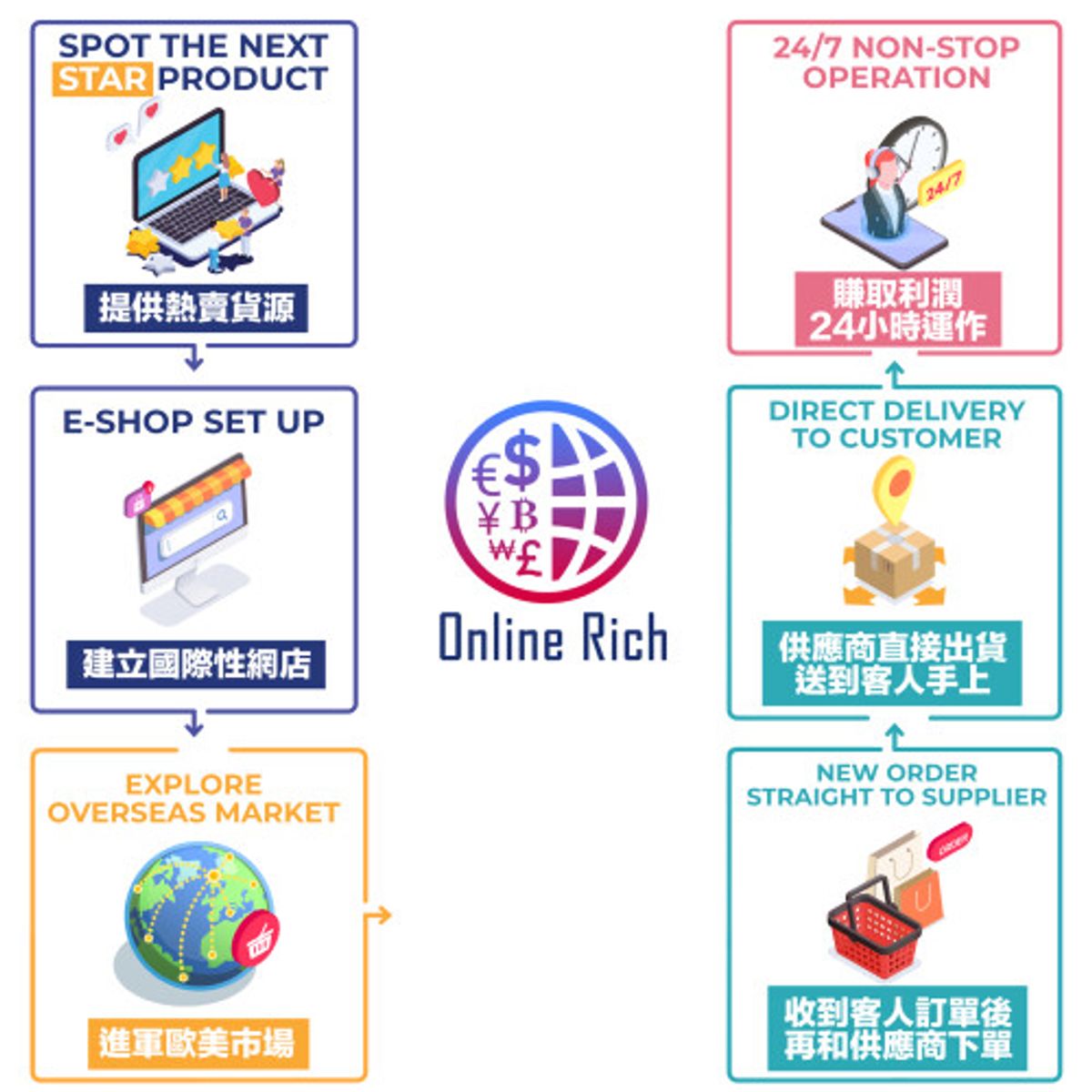 Online Rich打造跨境電商創業生態 助力香港自家品牌打入全球市場