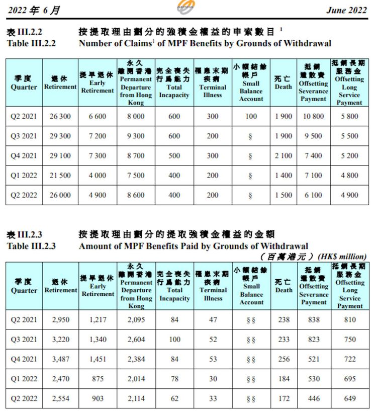 過去5季領取強積金的情況, mpf, 宗數, 金額