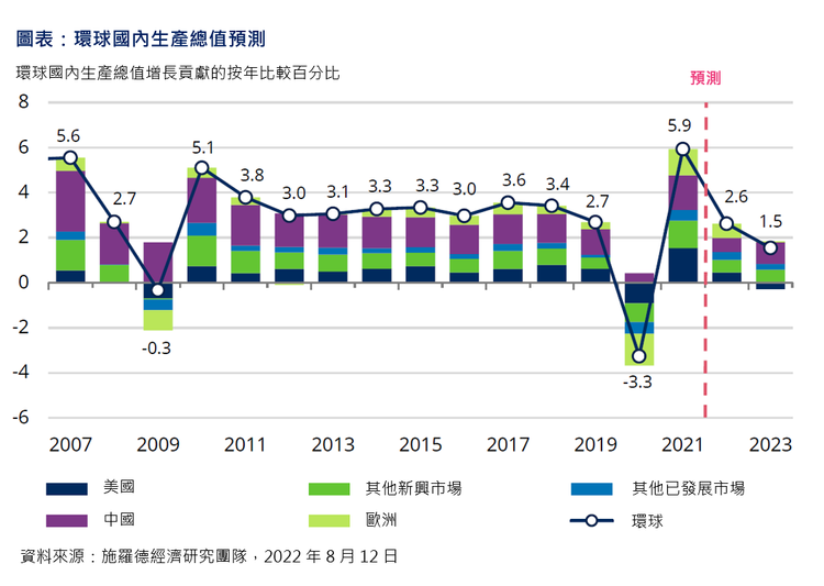 國內生產總值預測, 施羅德投資, HKBT, 香港財經時報 