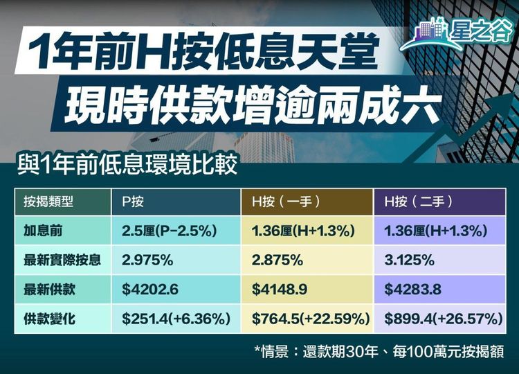 香港加息2022｜匯豐帶頭再加P至5.375厘｜料未見頂今年再加｜供樓及利息開支變化一覽