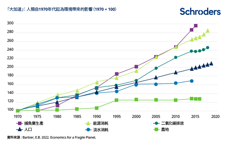 投資入門, 施羅德投資, 2023年展望, 5個可持續發展趨勢, 7成人投資時會考慮esg, HKBT, 香港財經時報