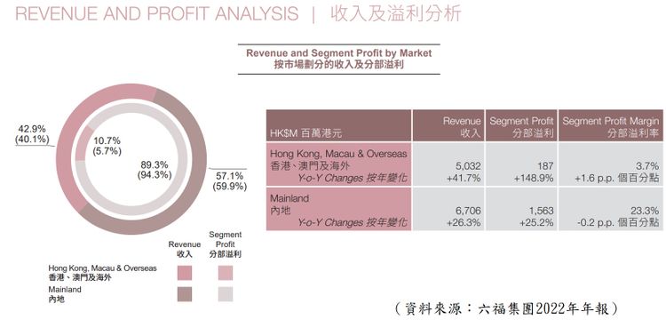 六福以市場劃分的收入組成, 香港財經時報