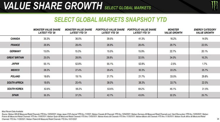 全球市場增長數據