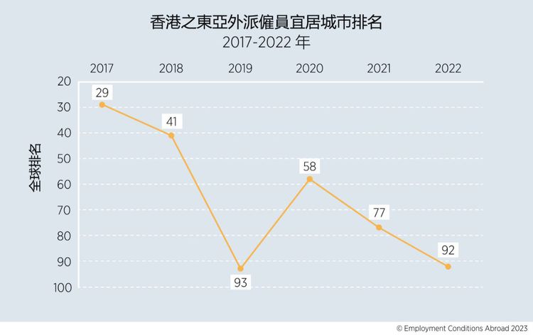 香港在東亞外派僱員宜居城市排行榜近年走勢
