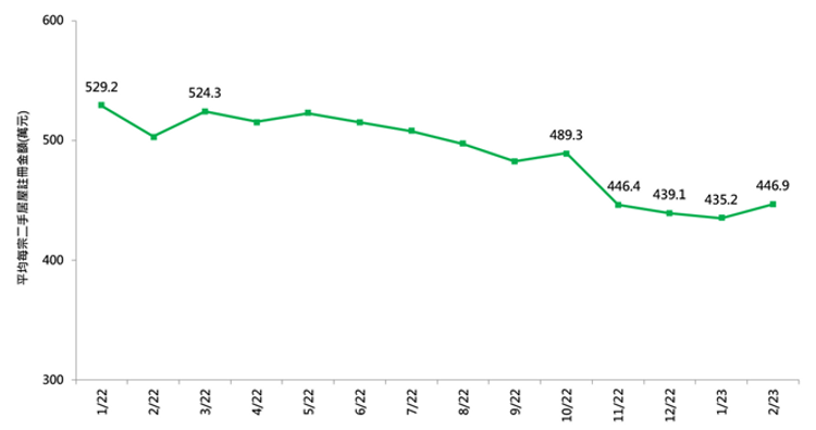 每月平均每宗二手居屋註冊金額