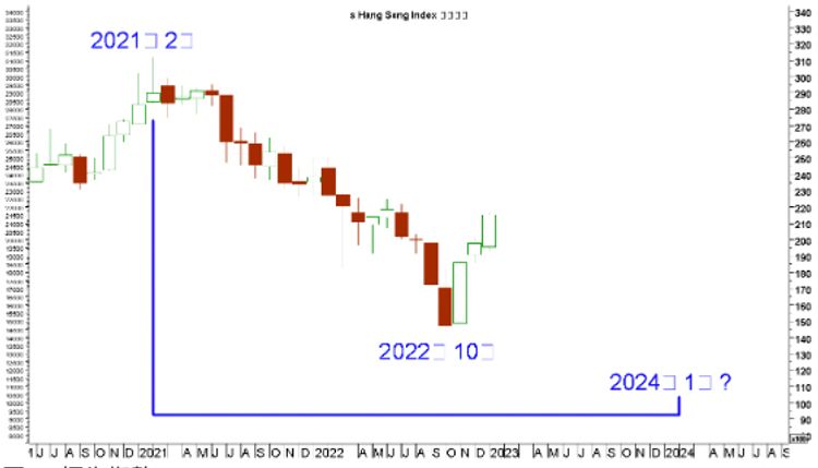 恒生指數, 港股分析, 圖表解碼, 市況調整或至2024年, hkbt, 香港財經時報