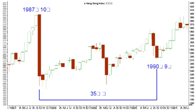 恒生指數, 港股分析, 圖表解碼, 市況調整或至2024年, hkbt, 香港財經時報
