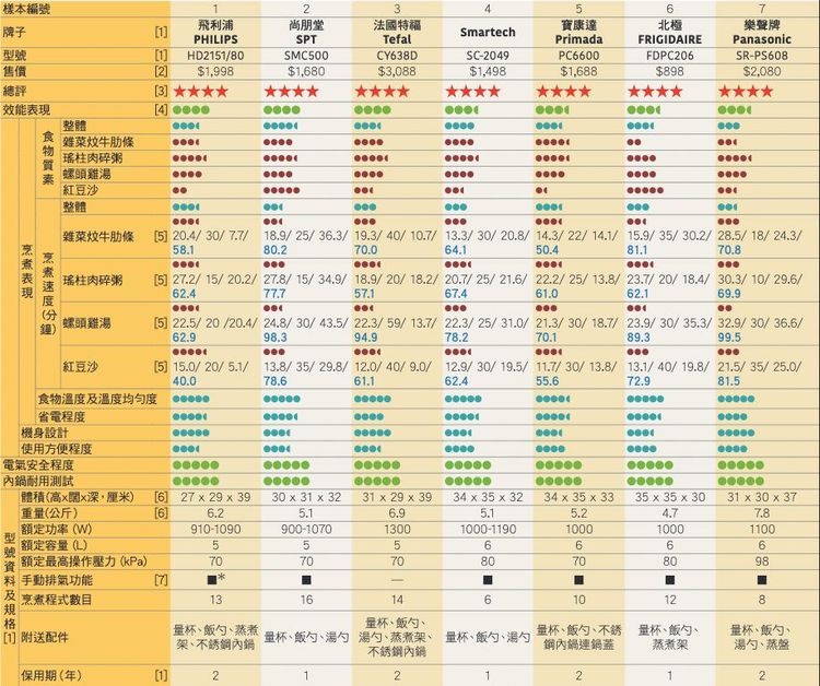 消費者委員會, 消委會, 壓力煲測試, 電壓力煲, 壓力煲, 烹調表現, 4星總評, 雜菜炆牛肋條, 紅豆沙, hkbt, 香港財經時報 