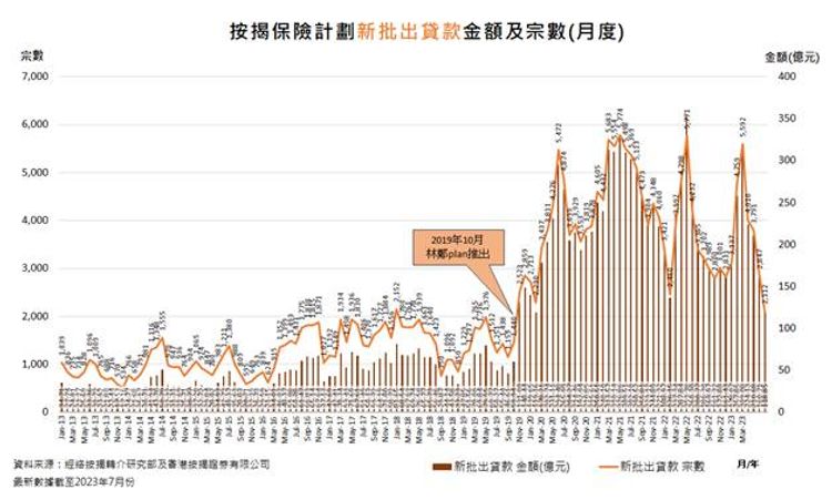 香港樓市走勢, 7月份新批按保數字連跌4個月, 創林鄭plan後新低, hkbt, 香港財經時報