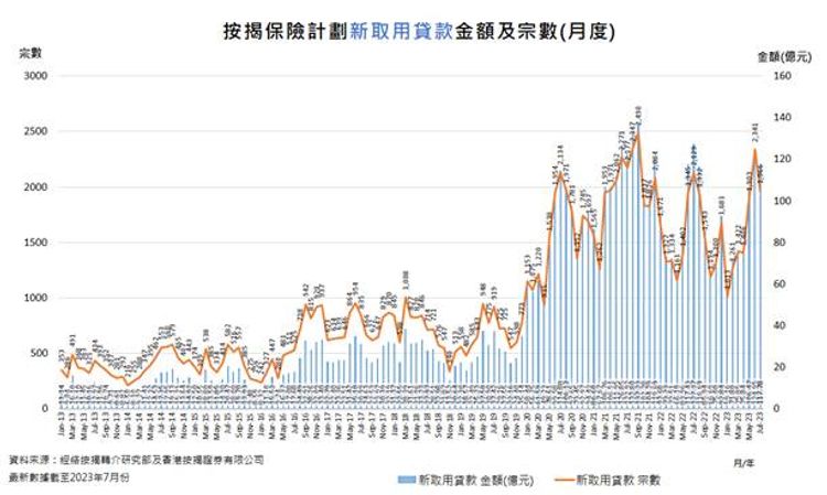 香港樓市走勢, 7月份新批按保數字連跌4個月, 創林鄭plan後新低, hkbt, 香港財經時報