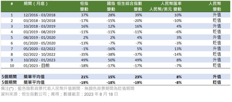 港股分析, 恒生指數公司, 人民幣潛在升值有利港股, 指數中逾6成權重成份股受惠, hkbt, 香港財經時報