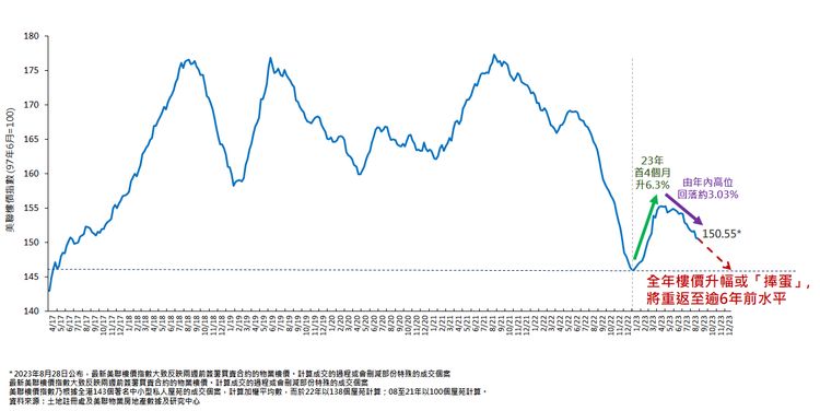 樓市走勢, 香港樓市, 香港樓價, 黃建業, 美聯物業, 經濟, 樓價指數, 救市, 辣招, 撤辣, hkbt, 香港財經時報