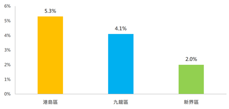 租盤成交走勢, 各區專才客的租務佔比, 香港財經時報