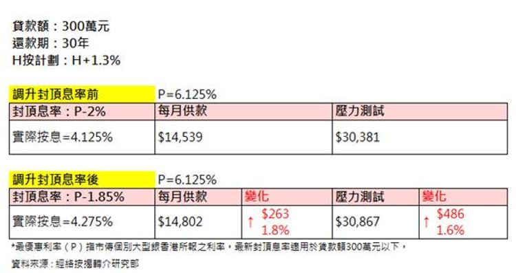 新造按息由4.125厘增加至4.275厘的影響