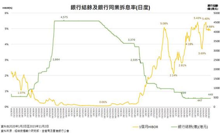 銀行結餘與銀行同業拆息走勢