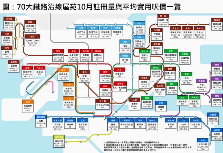 70大鐵路沿線屋苑10月註冊量與平均實用呎價, 香港財經時報
