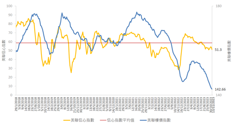 美聯信心指數, 美聯樓價指數, 2023年11月, 香港財經時報 