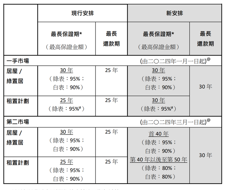 資助出售單位按揭安排