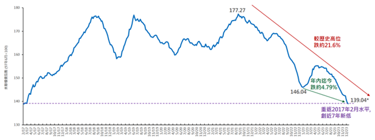 樓市走勢, 美聯, 樓市連續兩年價量齊跌, 逾20年表現最差, 香港財經時報