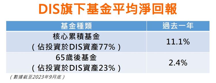 mpf, 新趨勢拆局, 3成強積金帳戶, 投資懶人基金, 平均回報最高達百分之11, hkbt, 香港財經時報