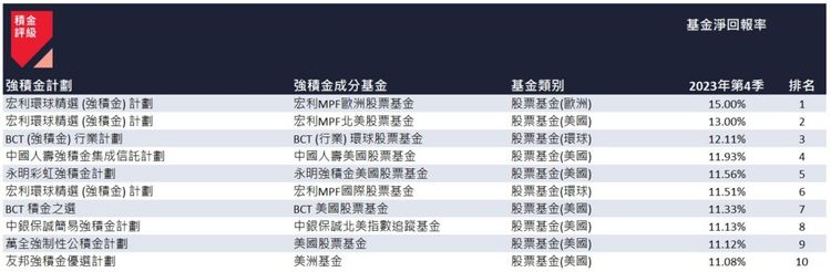 mpf, 強積金, 3年來首錄正回報, 積金評級, 2024年投資策略, 一種投資反而更好, 24類mpf表現比較, hkbt, 香港財經時報