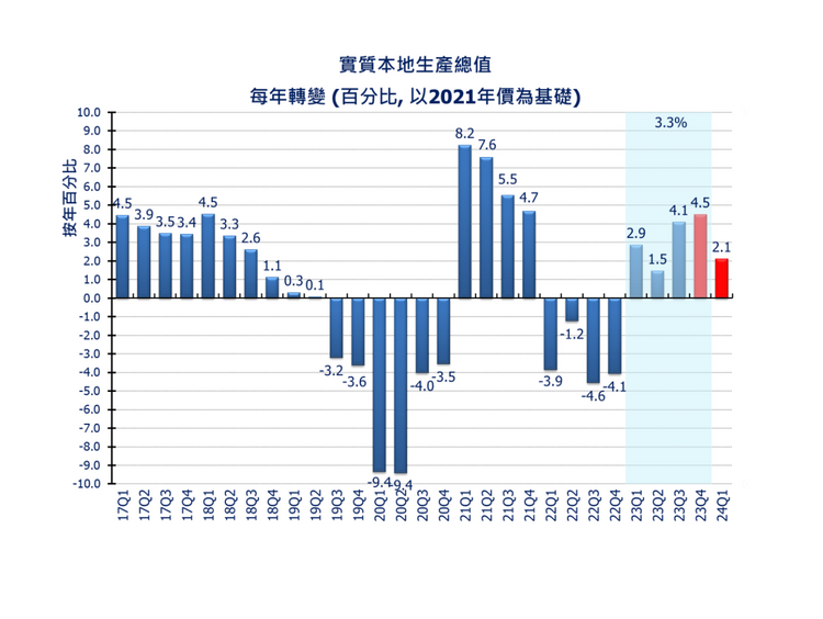 香港宏觀經濟預測