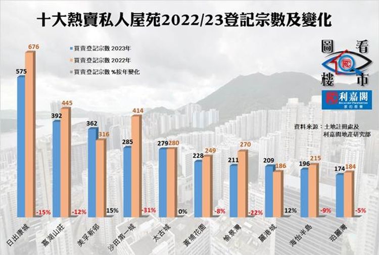 2023年二手私宅登記28300宗創歷史新低, 香港財經時報