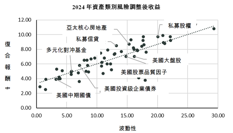 2024年摩根大通長期資本市場假設