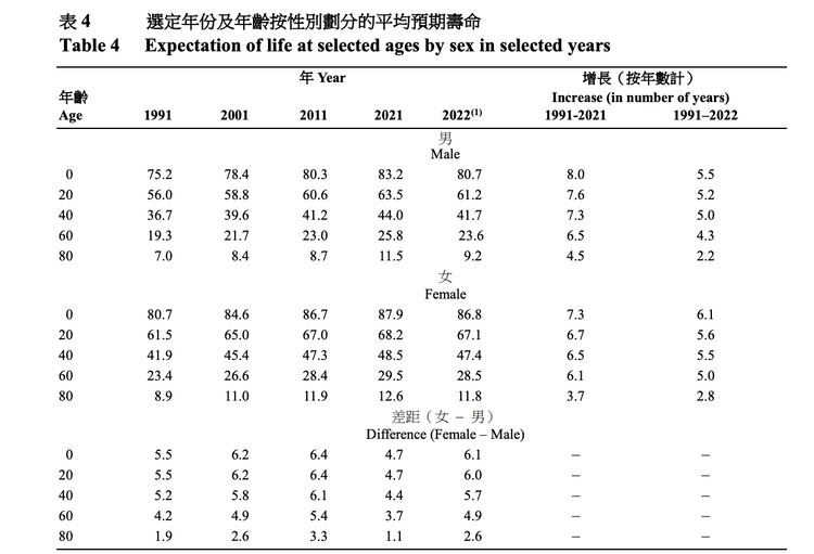 香港人平均預期壽命