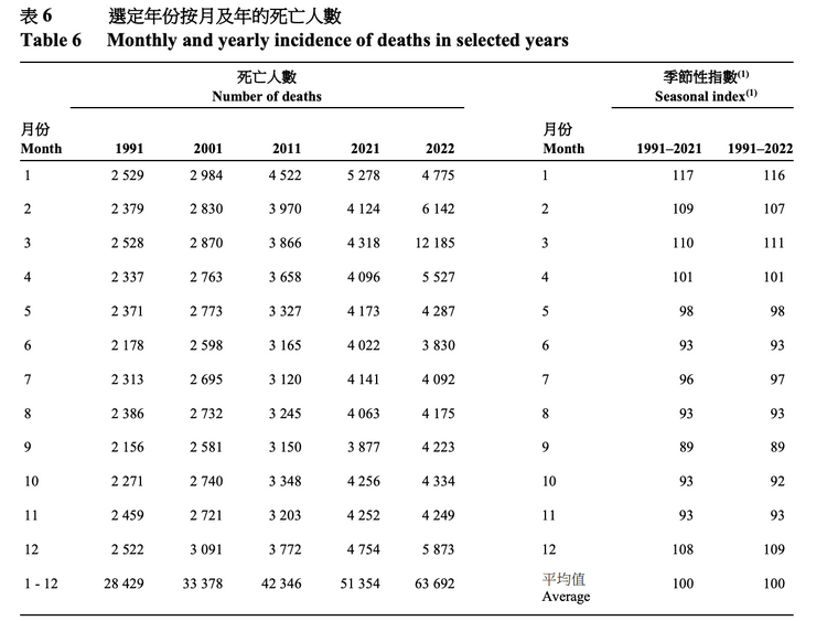 香港死亡人數