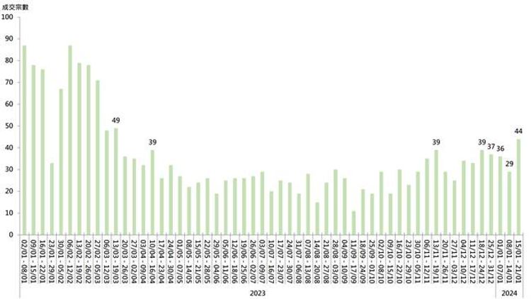 20大屋苑每周二手買賣成交宗數走勢