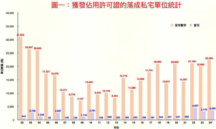 樓市走勢前瞻, 數據分析, 利嘉閣, 私樓落成量, 創2年新高, 7個項目, 3595伙, 有一區佔逾8成, hkbt, 香港財經時報