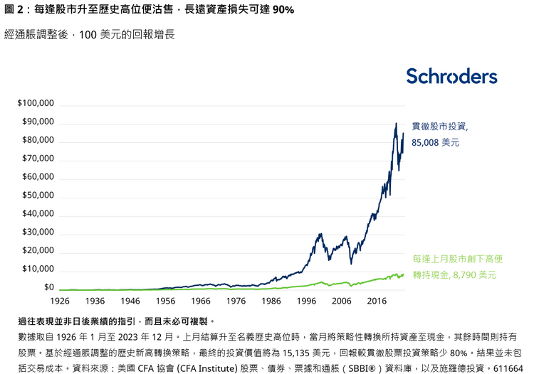 投資入門, 施羅德, 股市創新高, 投資者不應於此時卻步入市, 背後有一個原因, hkbt, 香港財經時報