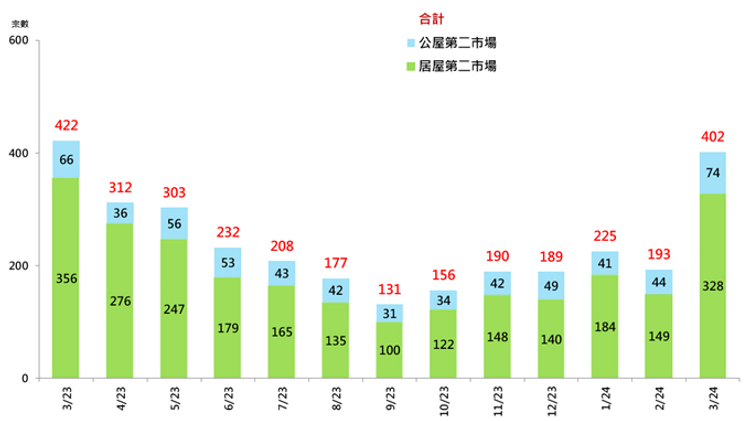 每月第二市場宗數, 香港財經時報