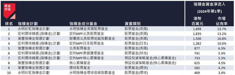 強積金2024, mpf, 美股基金, 香港人均, 首季賺8900元, 積金評級, 分析3大主因, hkbt, 香港財經時報