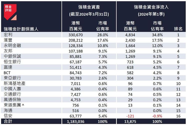 強積金2024, mpf, 美股基金, 香港人均, 首季賺8900元, 積金評級, 分析3大主因, hkbt, 香港財經時報