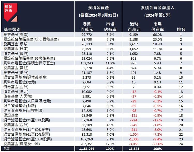 強積金2024, mpf, 美股基金, 香港人均, 首季賺8900元, 積金評級, 分析3大主因, hkbt, 香港財經時報