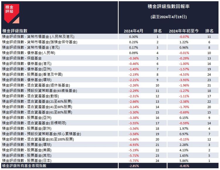 積金評級, 強積金, mpf, 虧損157億, 4月份, 預計人均蝕3300元, 僅4類基金, 錄得正回報, hkbt, 香港財經時報