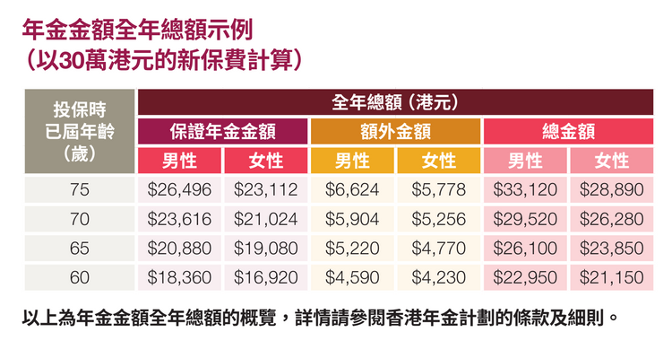 終身每月加碼25%