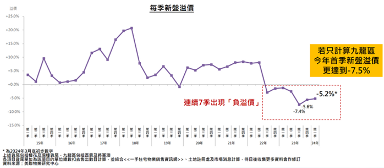 新盤負溢價情況