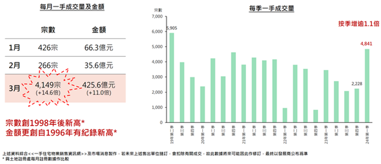 今年3月份及首季一手交投表現