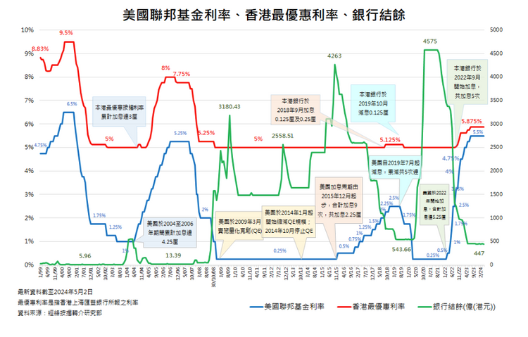 樓市走勢, 專家點評, 按揭, 經絡按揭, 美國, 聯儲局, 減息, 香港樓市, hkbt, 香港財經時報