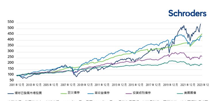 保險相連證券與其他主要資產類別的表現對比