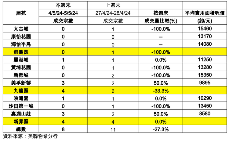 10大藍籌屋苑週末交投表現及變化