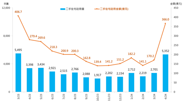 每月二手住宅註冊量及金額