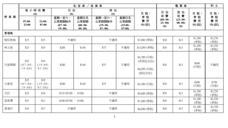 運輸署轄下政府公眾停車場調整收費