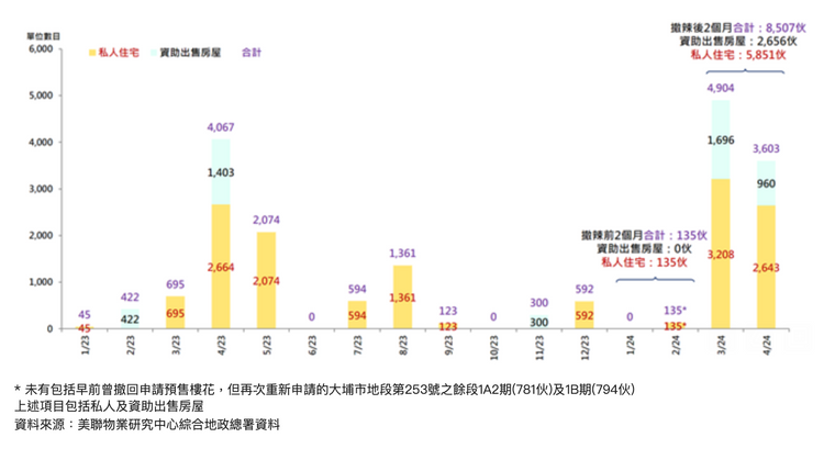 每月新申請預售樓花的住宅單位數目