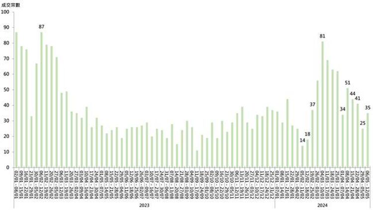 20大屋苑每周二手買賣成交宗數走勢