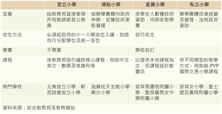 官立, 津貼, 直資, 私立小學, hkbt, 香港財經時報