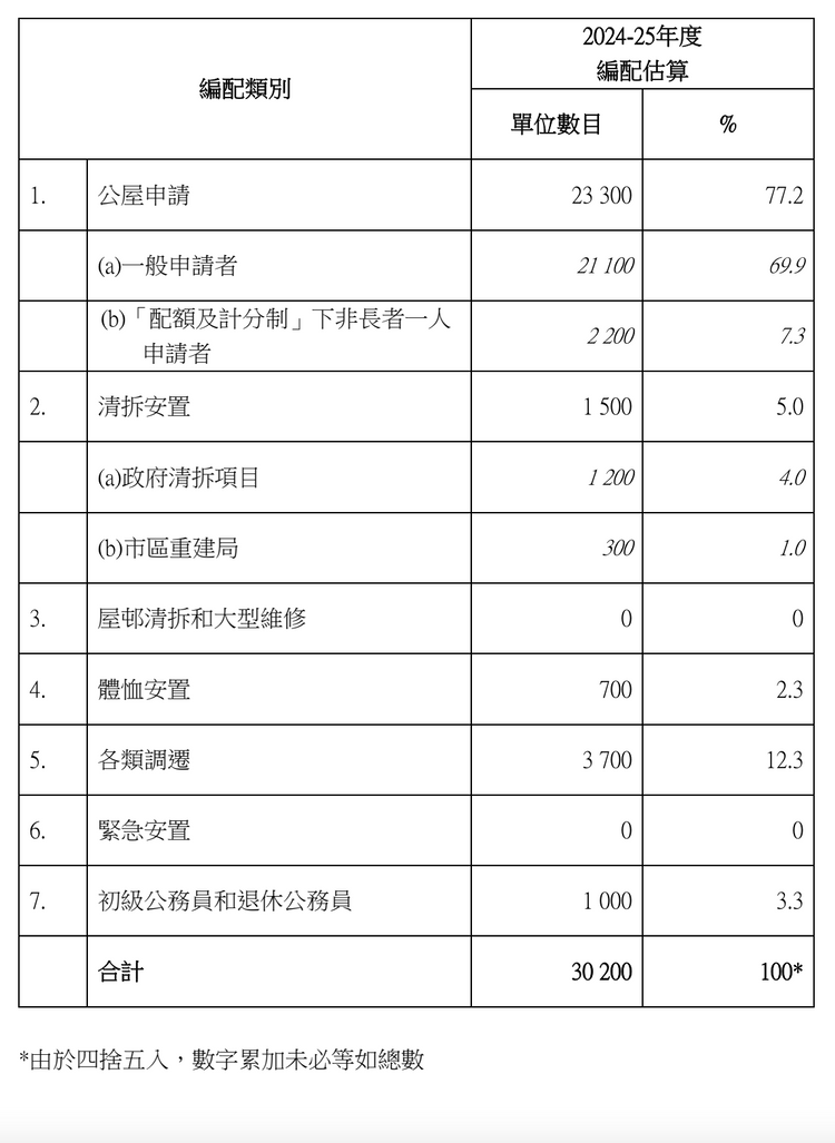 房委會